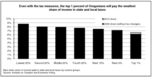 2009_distribution_of_oregon_taxes_by_income_group_with_measures_66671.jpg