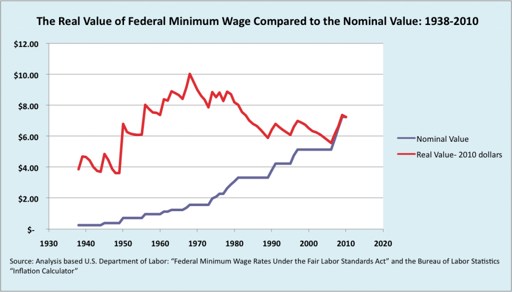 Florida Minimum Wage Chart