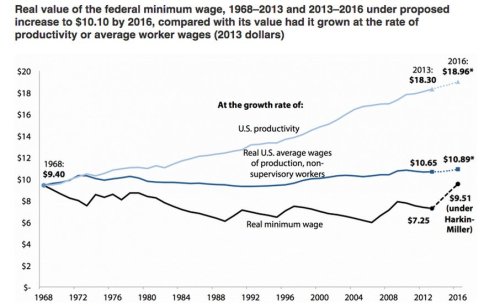 productivity and minimum wage