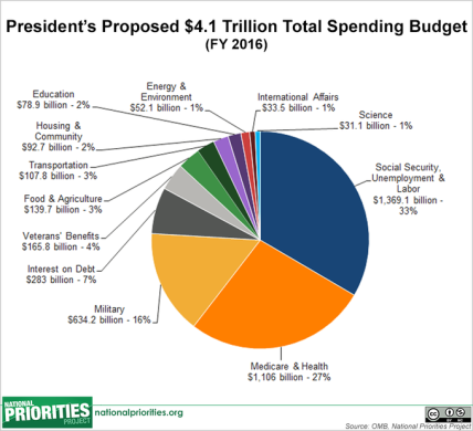2016-budget-chart-total-spending2_large