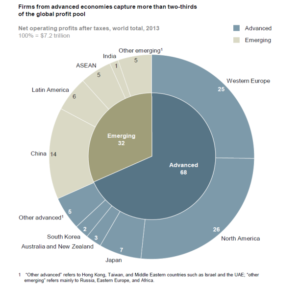 advanced-economies-dominate