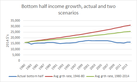 inequality-versus-growth