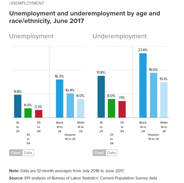Unemployment and underemployment by age and race/ethnicity, June 2017